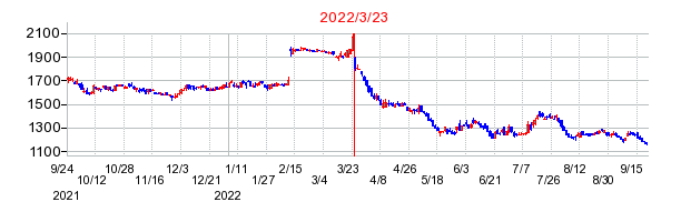2022年3月23日 15:50前後のの株価チャート